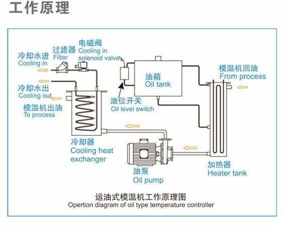 壓鑄模溫機工作原理圖